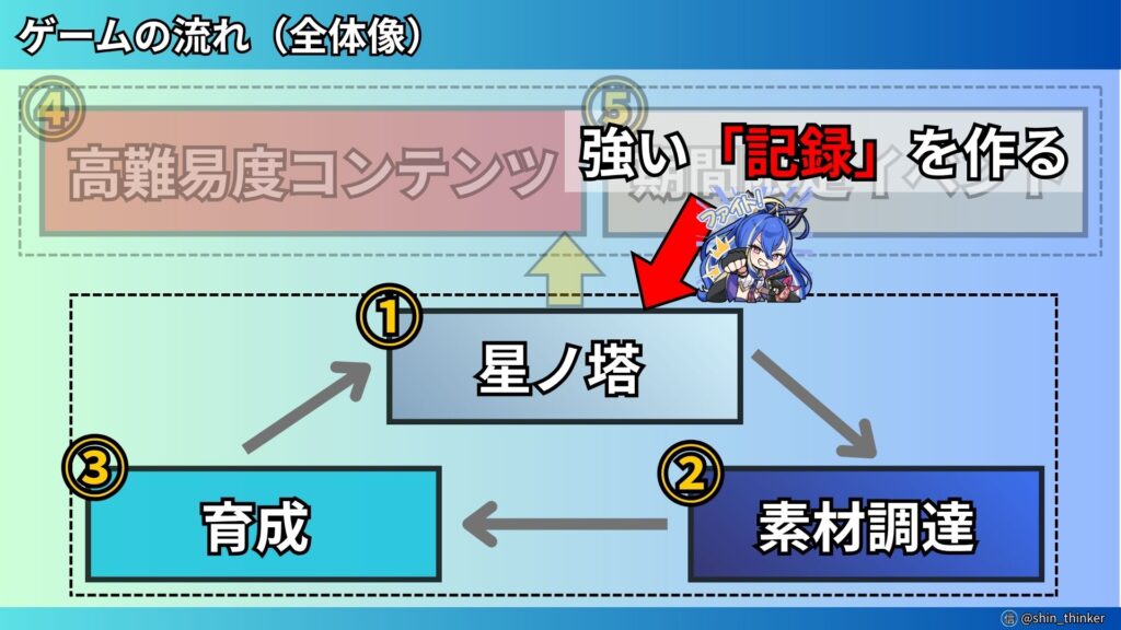 【ステラソラ】ゲームの流れ_①～③