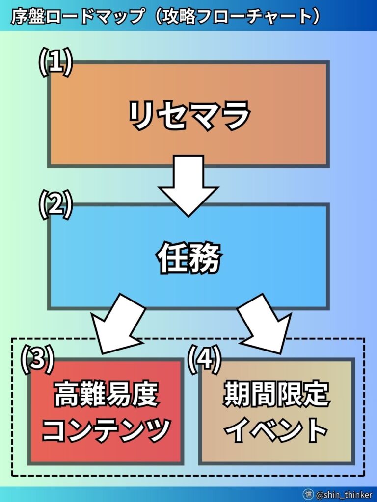 【ステラソラ】序盤ロードマップ