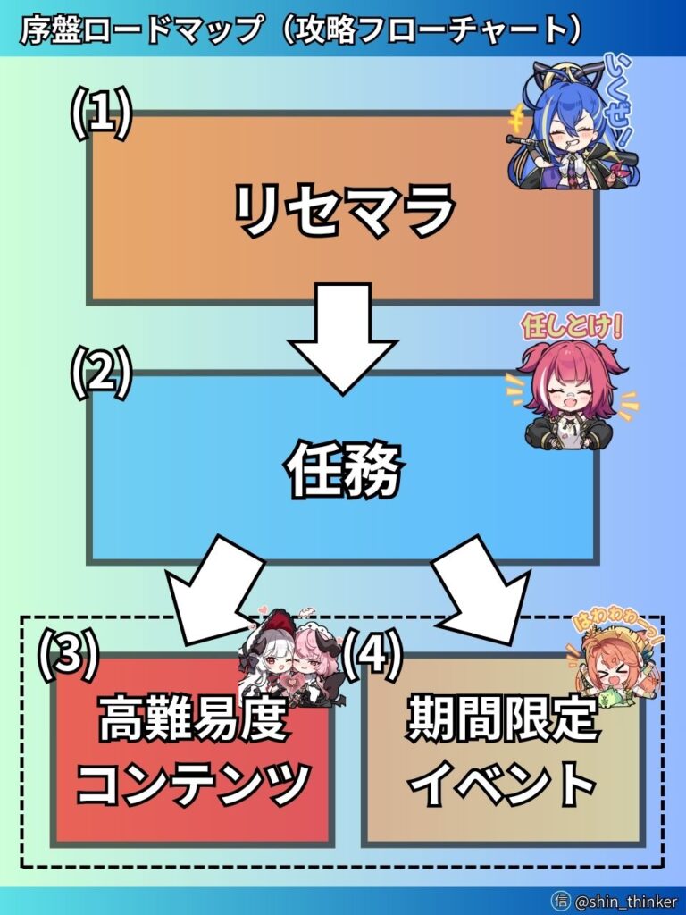 【ステラソラ】序盤ロードマップ