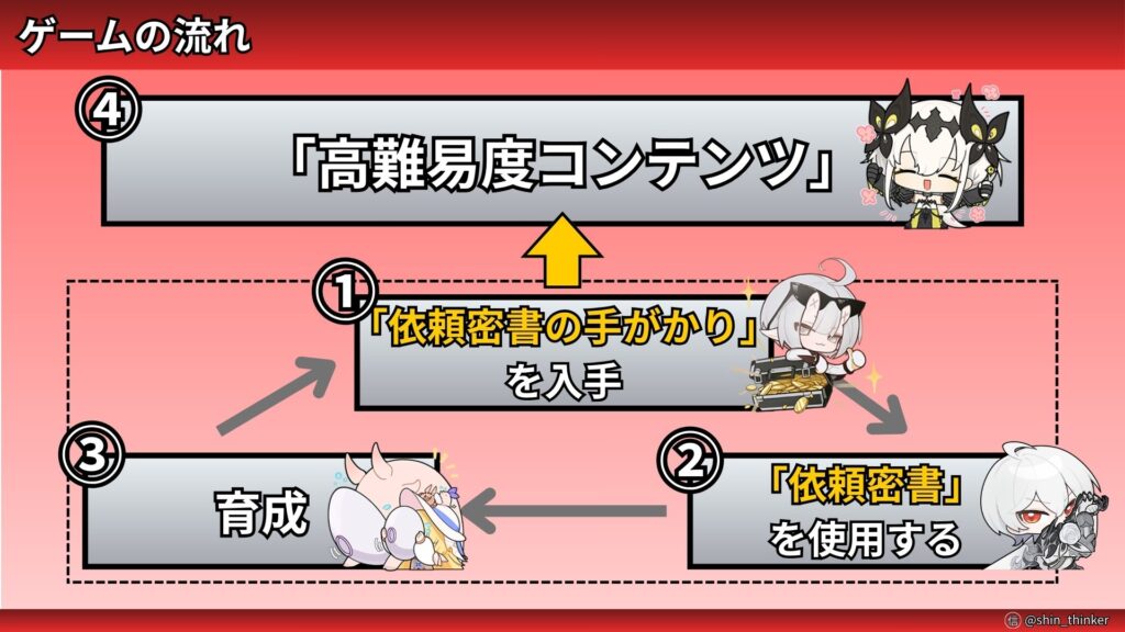 【デナアビ】ゲームの流れ