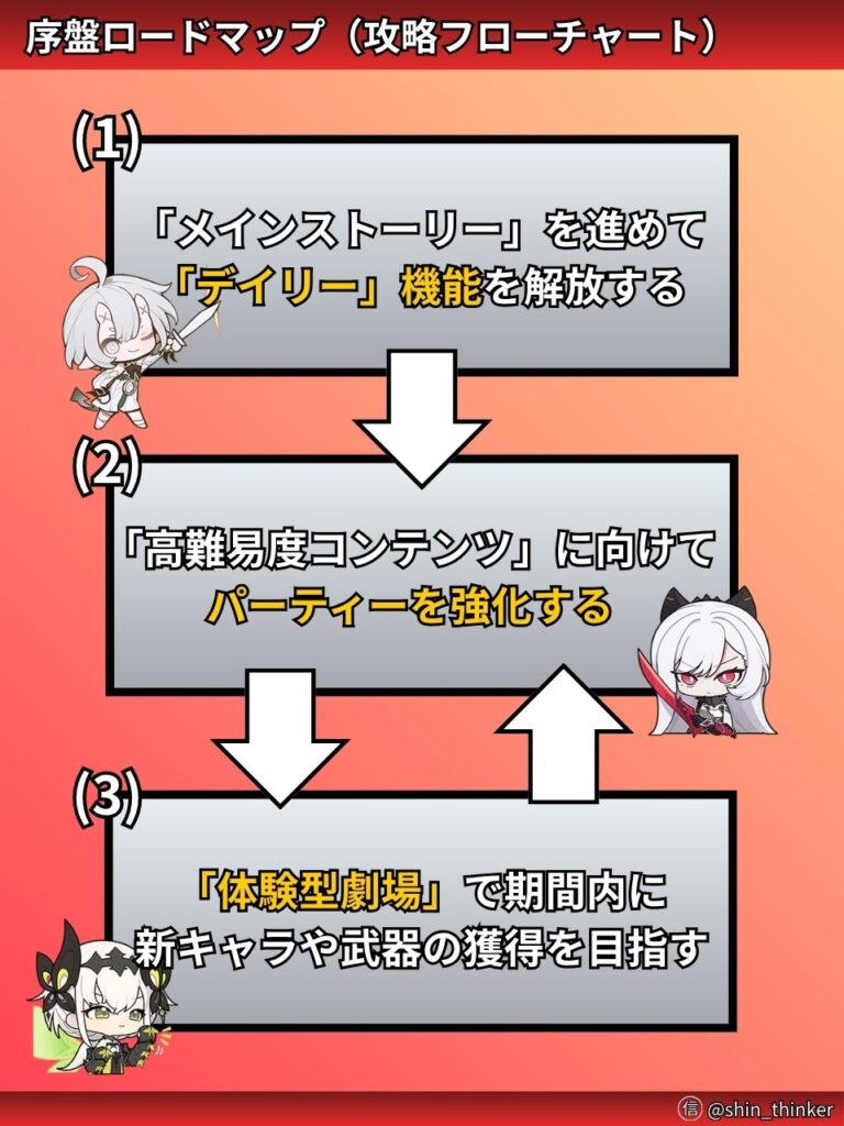 【デナアビ】序盤ロードマップ